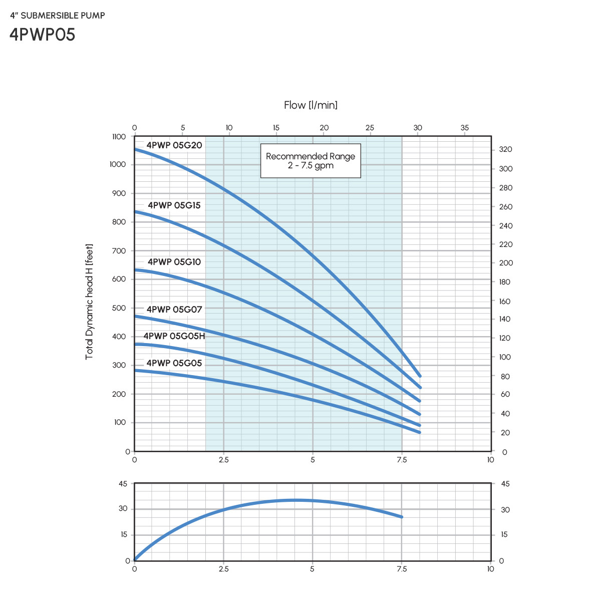Performance Curve Chart PD Water Systems